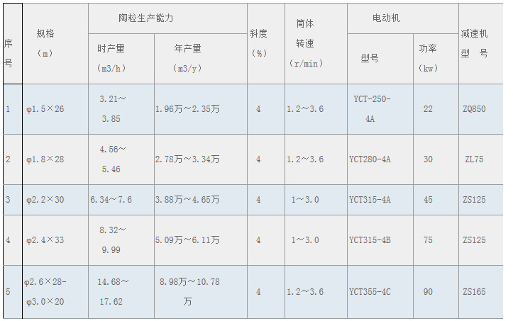 陶粒砂回转窑规格参数