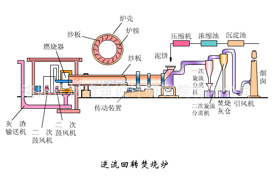 污泥处理回转窑炉 污泥处理回转干馏炉结构原理图