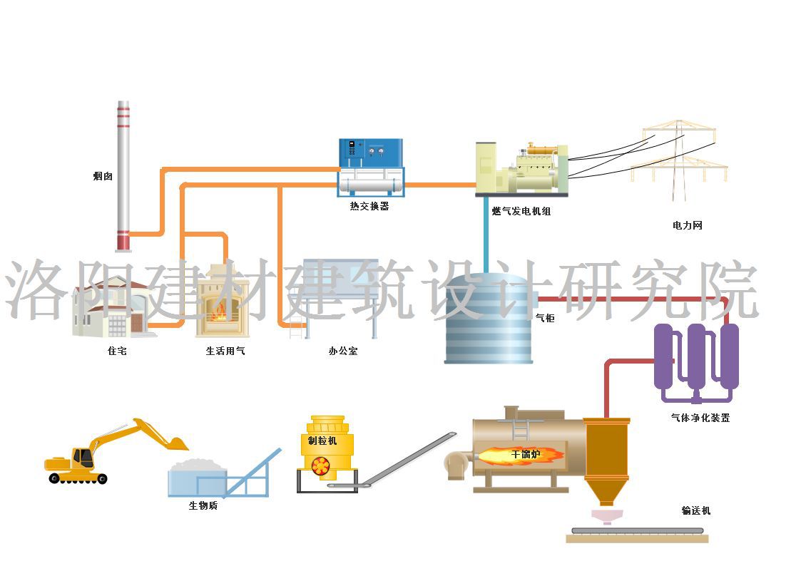 生物质热解气化干馏炉工艺流程