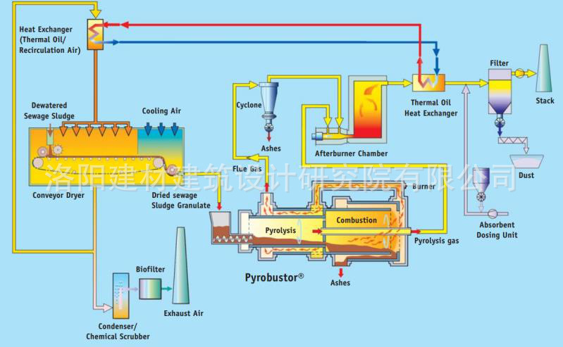 污泥热解碳化干馏炉工艺路线