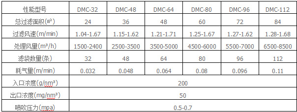 脉冲单机袋式除尘器技术参数表