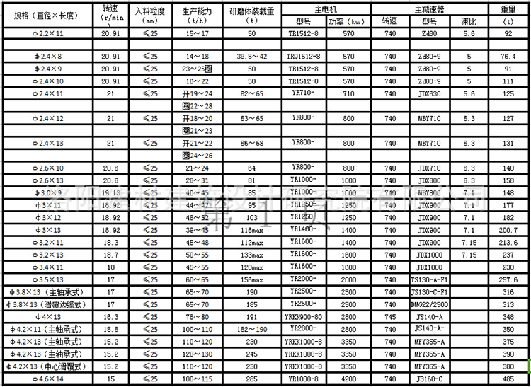 水泥球磨机规格参数