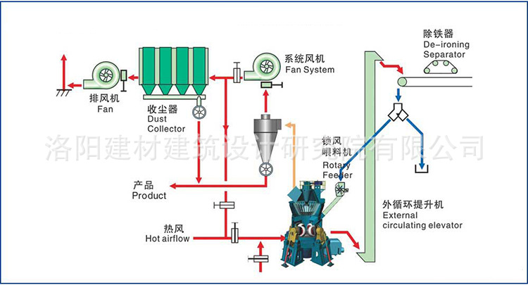 立式磨矿渣微粉生产线工艺流程图