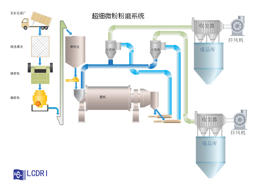 超细微粉生产线工艺流程图