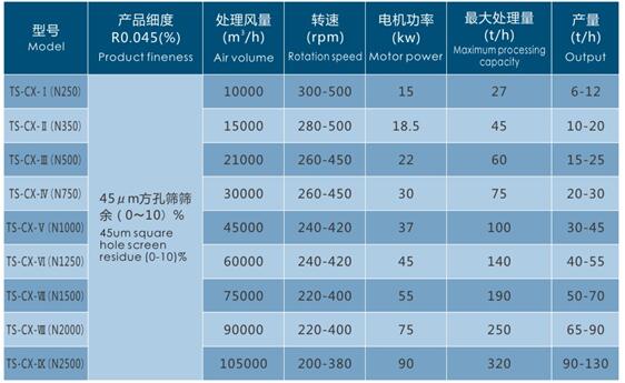 组合式选粉机技术参数表