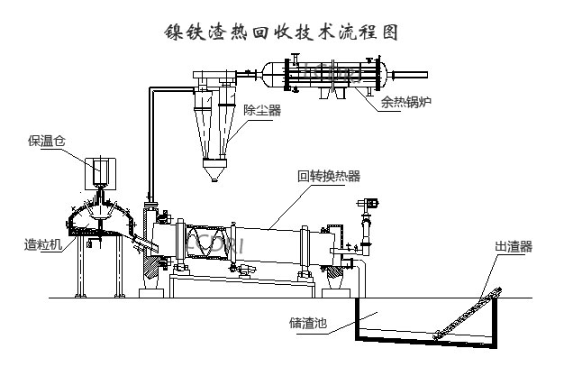 镍铁渣热回收技术流程图