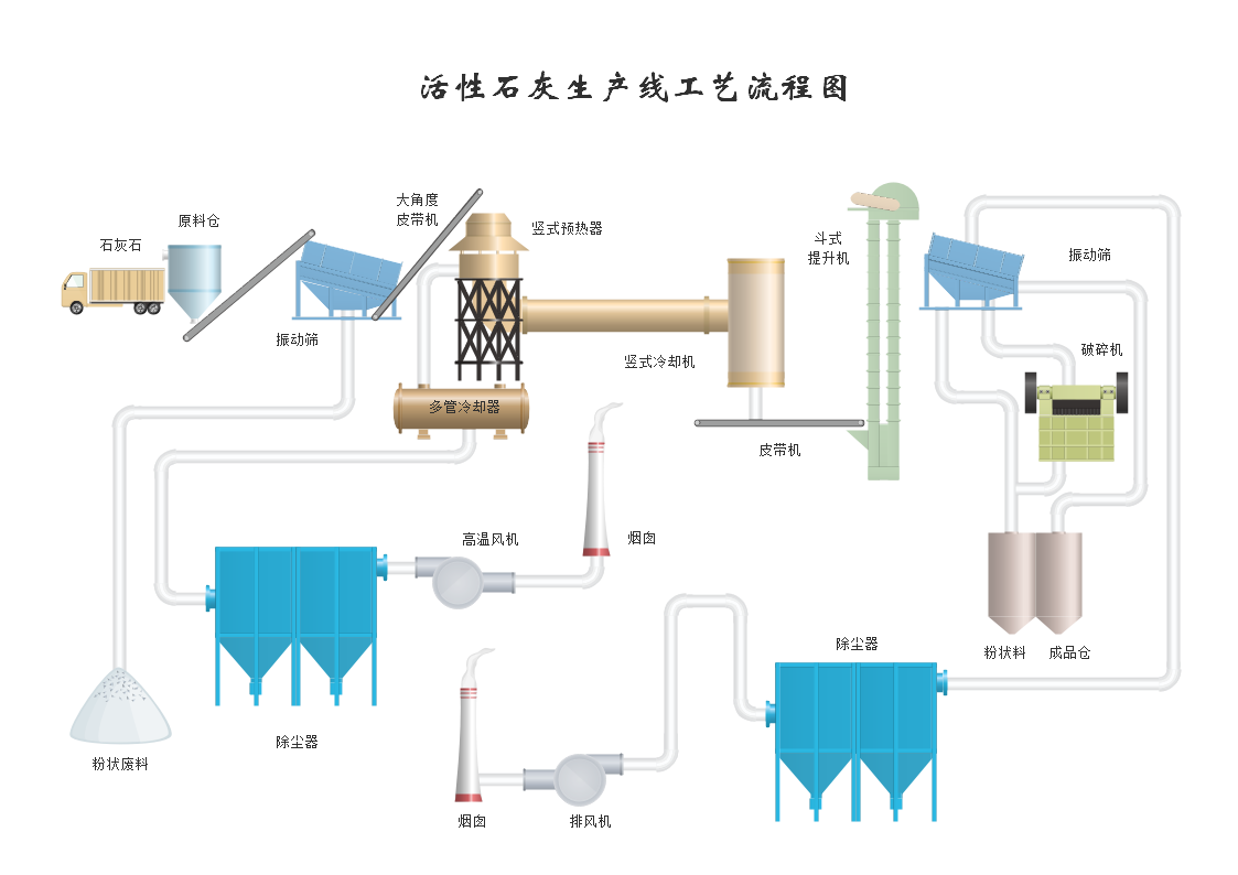 活性石灰生产线工艺流程图