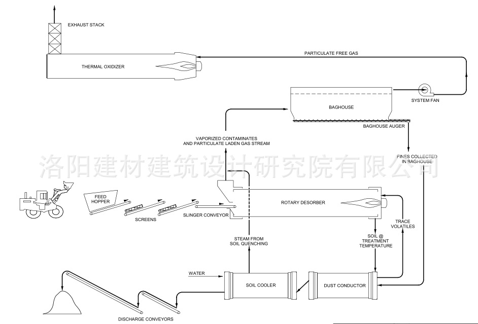 污染土壤修复工艺流程