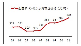 2011年上半年全国水泥市场价格解析