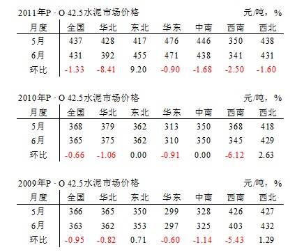 2011年上半年全国水泥市场价格解析