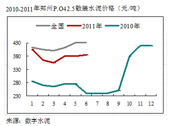 河南水泥市场价格