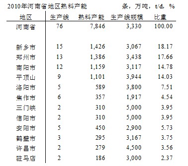 河南水泥市场价格