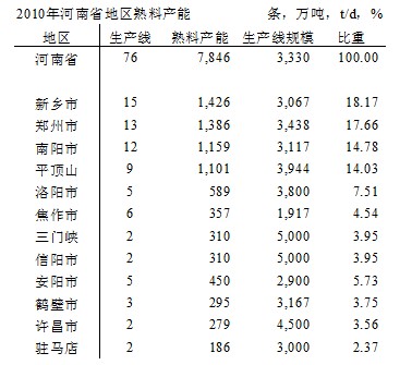 河南水泥市场价格