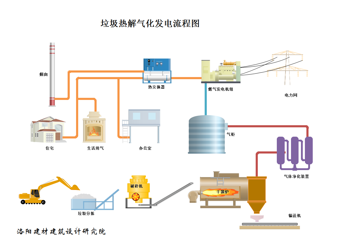 生活垃圾热解气化处理工艺