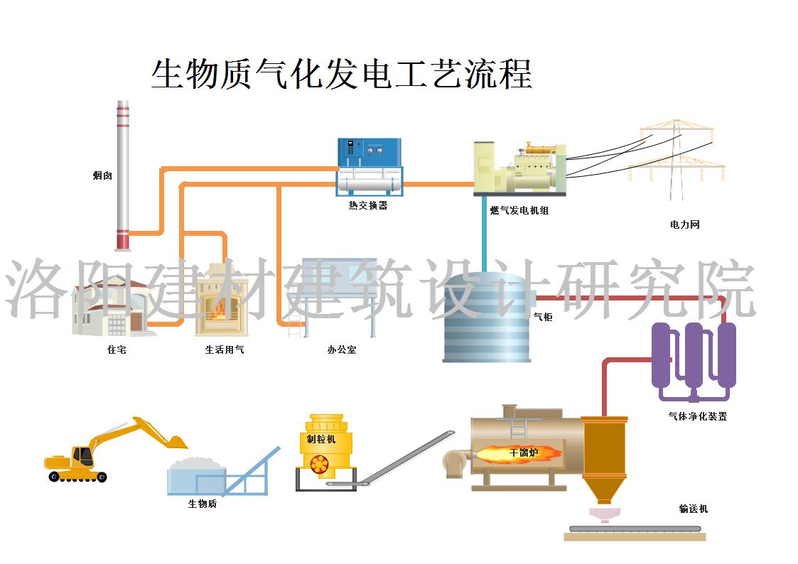 生物质气化发电的工艺流程