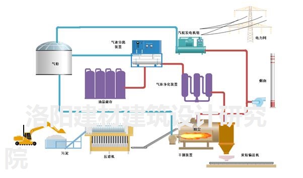 污泥资源化利用工艺流程