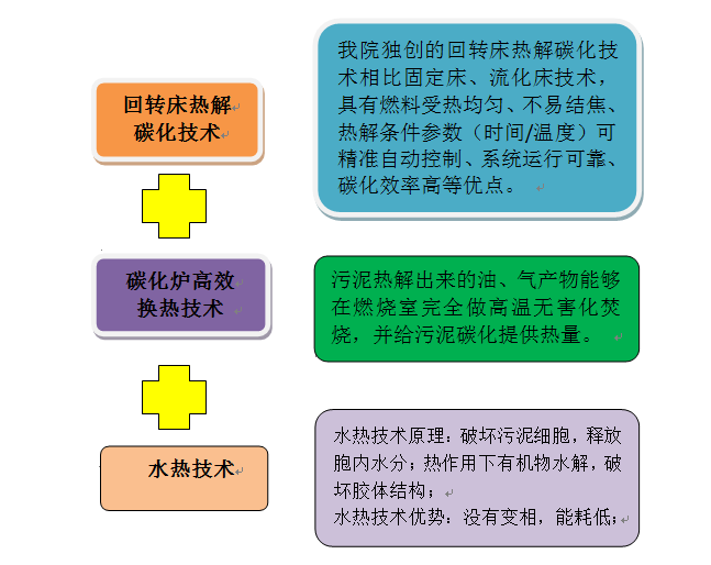 污泥资源化利用的核心技术