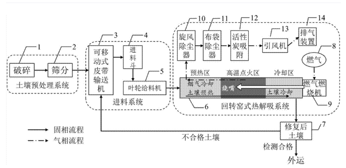 回转窑修复污染土壤的工艺流程图