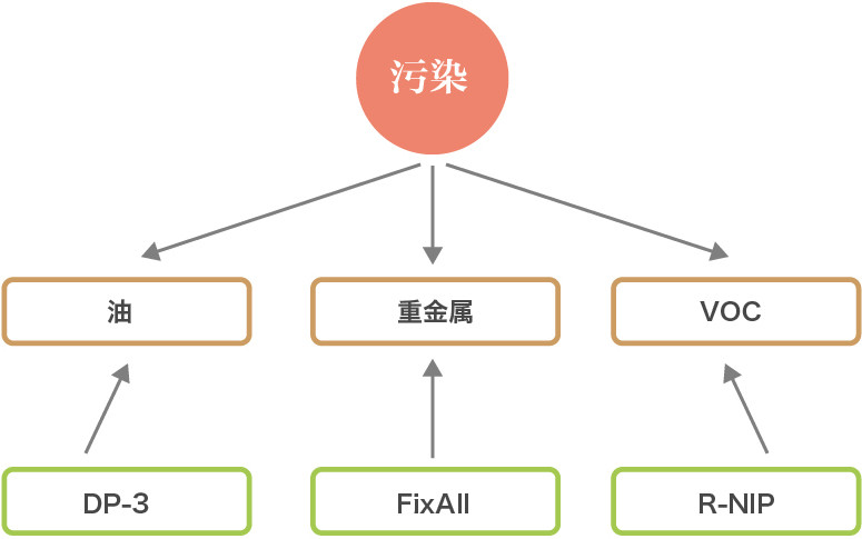 土壤热脱附工艺