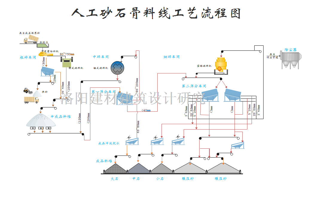 人工砂石骨料线工艺流程图