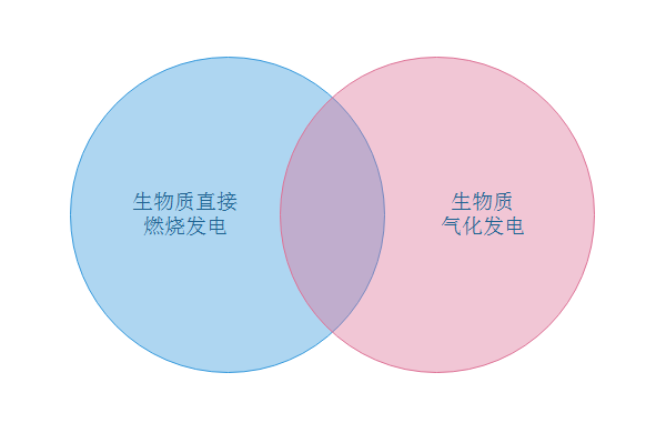 生物质直接燃烧发电与生物质气化发电的技术对比