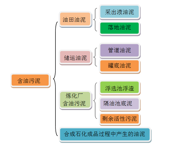 含油污泥的来源及分类