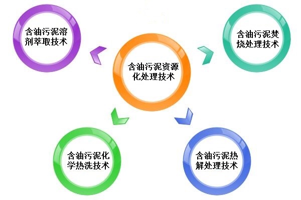 含油污泥资源化处理技术