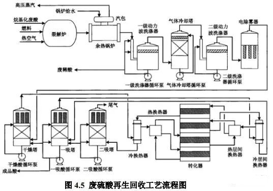 废硫酸处置工艺流程