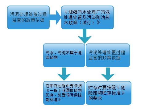 污泥如何监管