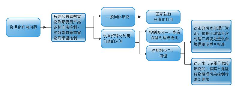 资源化利用