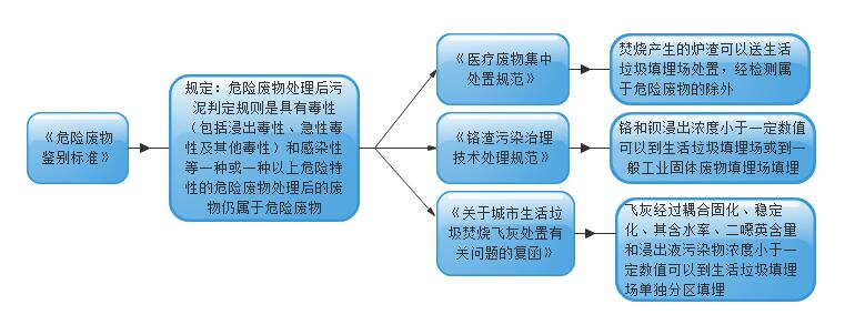 五步即可判定污水污泥是否属于危险废物