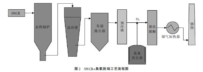 SNCR+臭氧脱硝工艺流程图