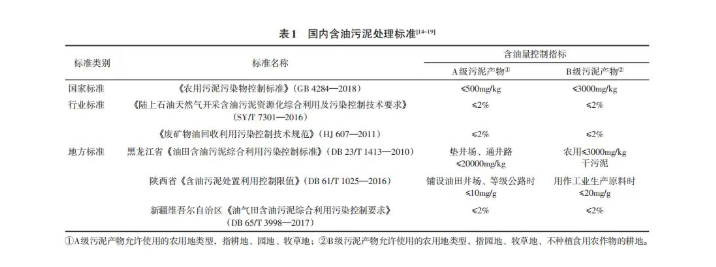 城镇污水处理厂的污泥在农用时的矿物油含量