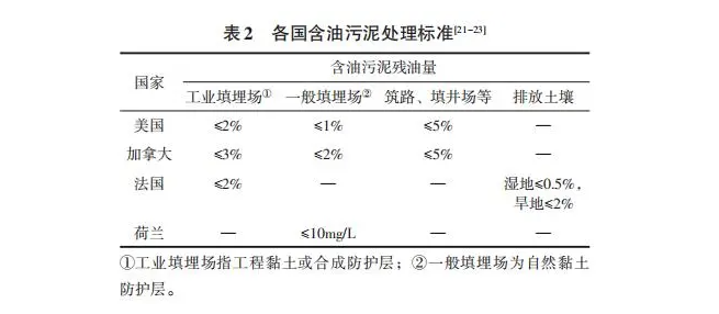 各国对于含油污泥处理的具体指标