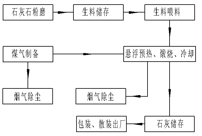 活性石灰生产线工艺流程图