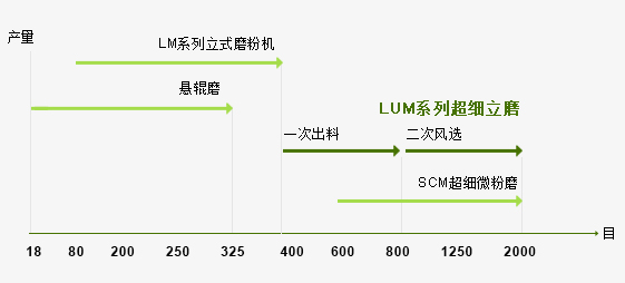 LUM系列超细立式粉磨机产量